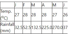 The climatic data above is likely to be that of